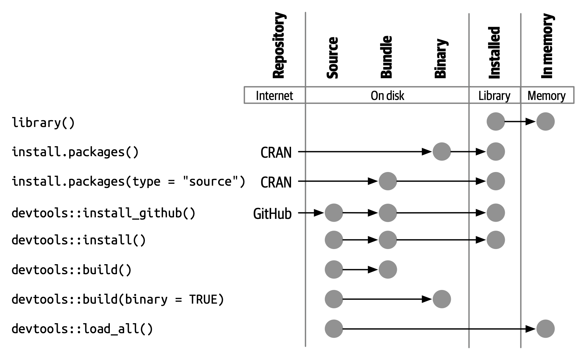 Diagram from R Packages showing the five states of a package (source, bundle, binary, installed, in memory) and which function moves a package between them.