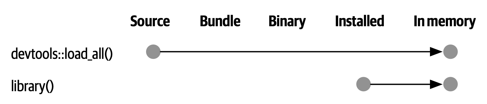 Diagram from R Packages contrasting devtools::load_all(), which takes a package from source straight into memory, with library(), which loads an already installed package.
