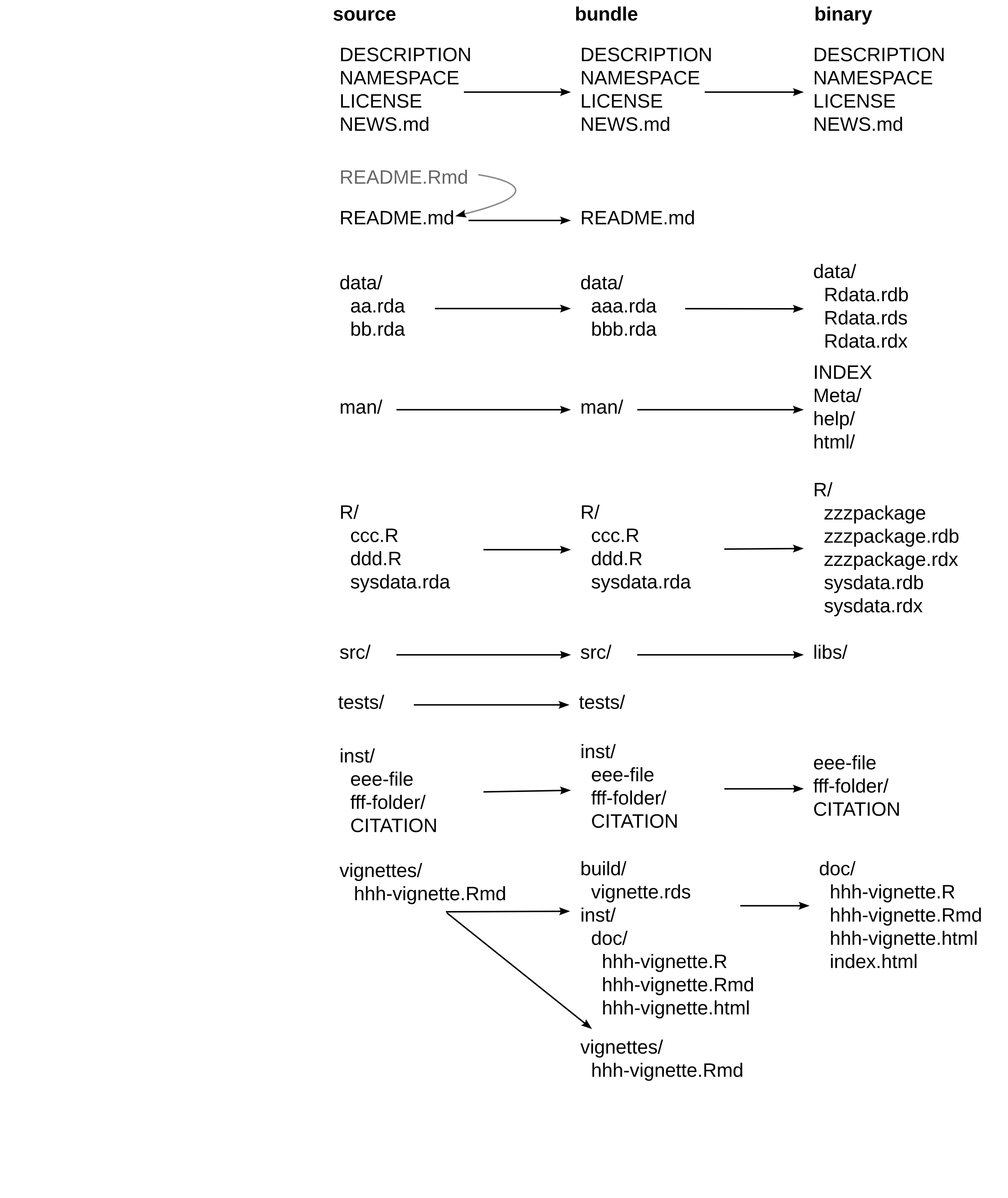 Diagram from R Packages showing which files appear in a package in source, bundle, and binary form.