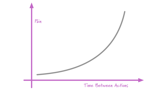 A curve rising steeply: pain on the vertical axis, time between actions on the horizontal axis.